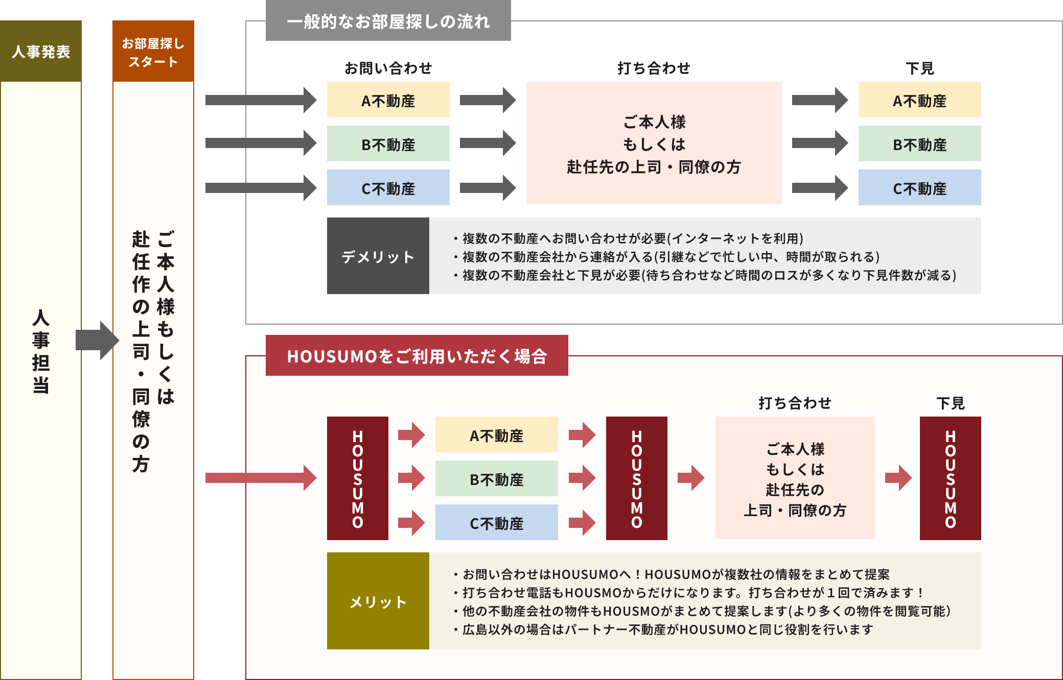 お部屋探しの合理化